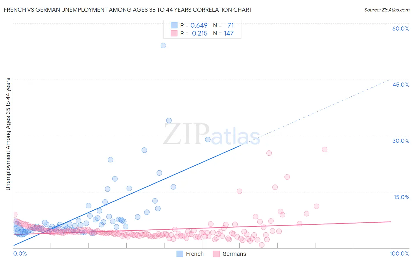 French vs German Unemployment Among Ages 35 to 44 years