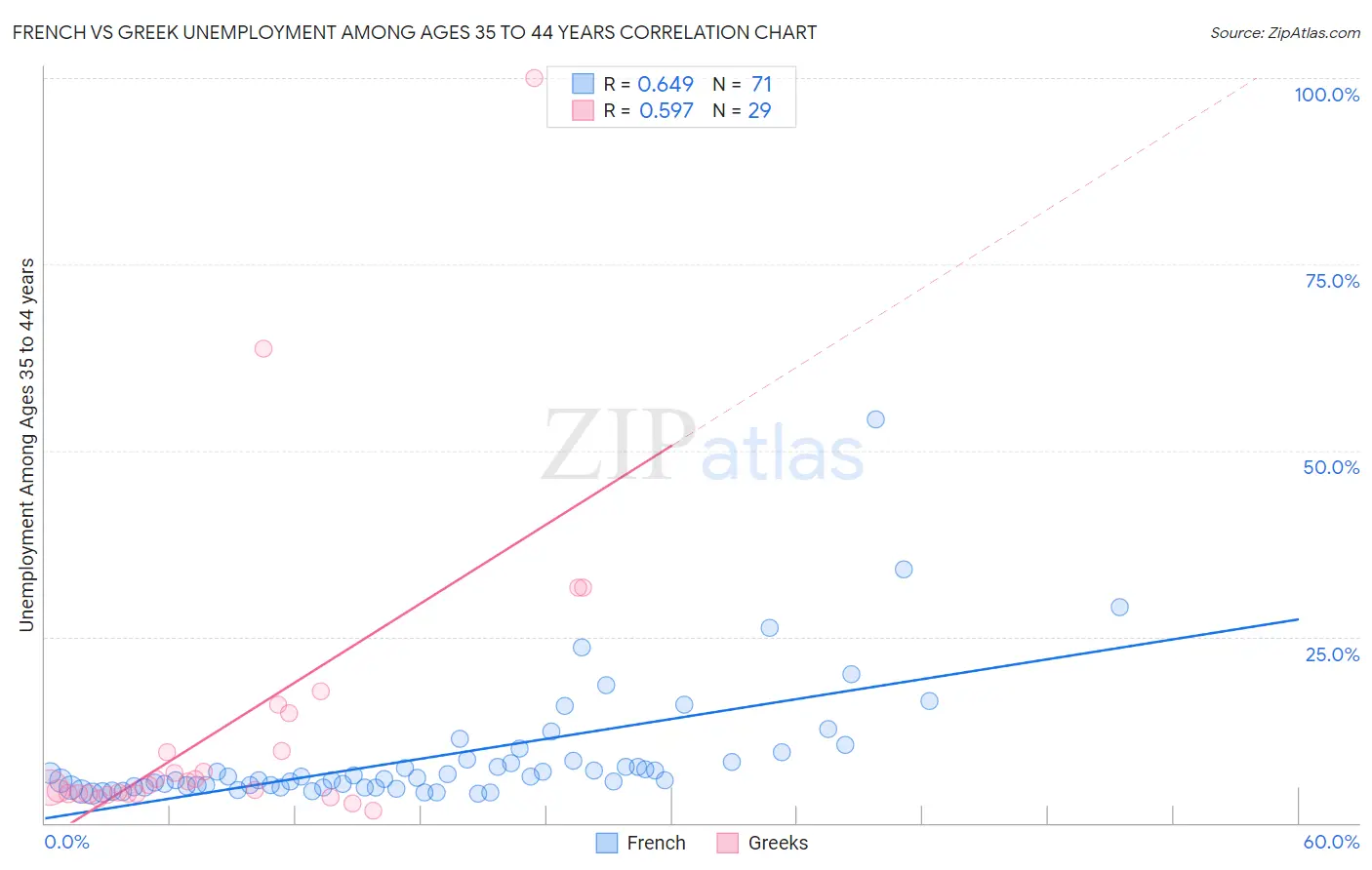 French vs Greek Unemployment Among Ages 35 to 44 years