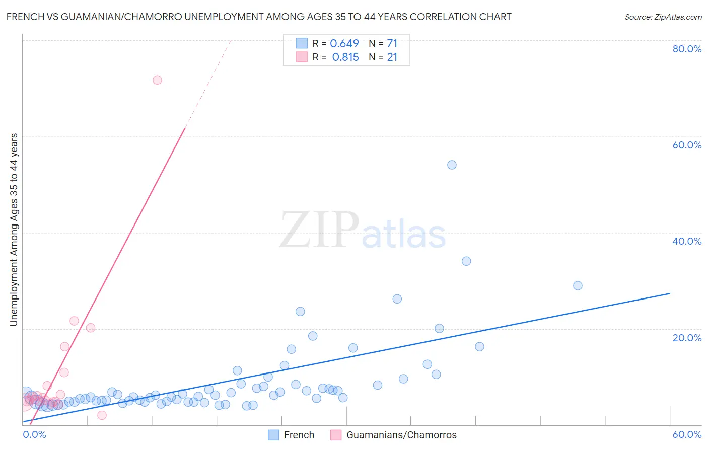 French vs Guamanian/Chamorro Unemployment Among Ages 35 to 44 years