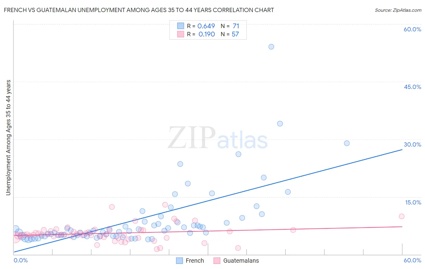 French vs Guatemalan Unemployment Among Ages 35 to 44 years