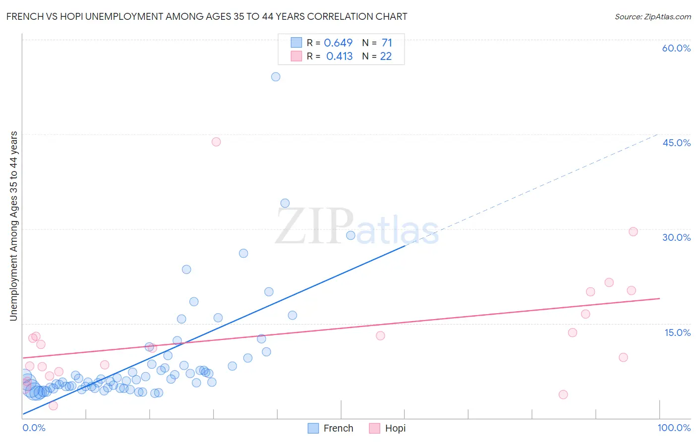 French vs Hopi Unemployment Among Ages 35 to 44 years