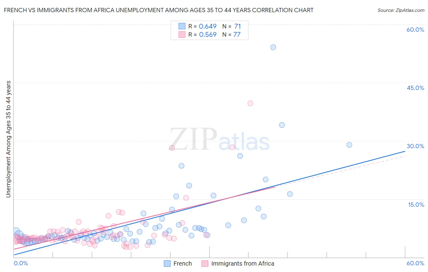 French vs Immigrants from Africa Unemployment Among Ages 35 to 44 years