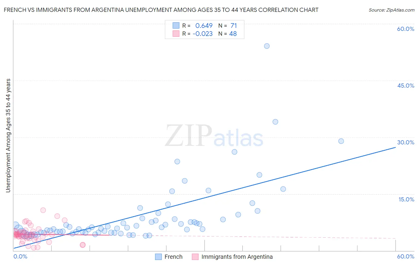 French vs Immigrants from Argentina Unemployment Among Ages 35 to 44 years