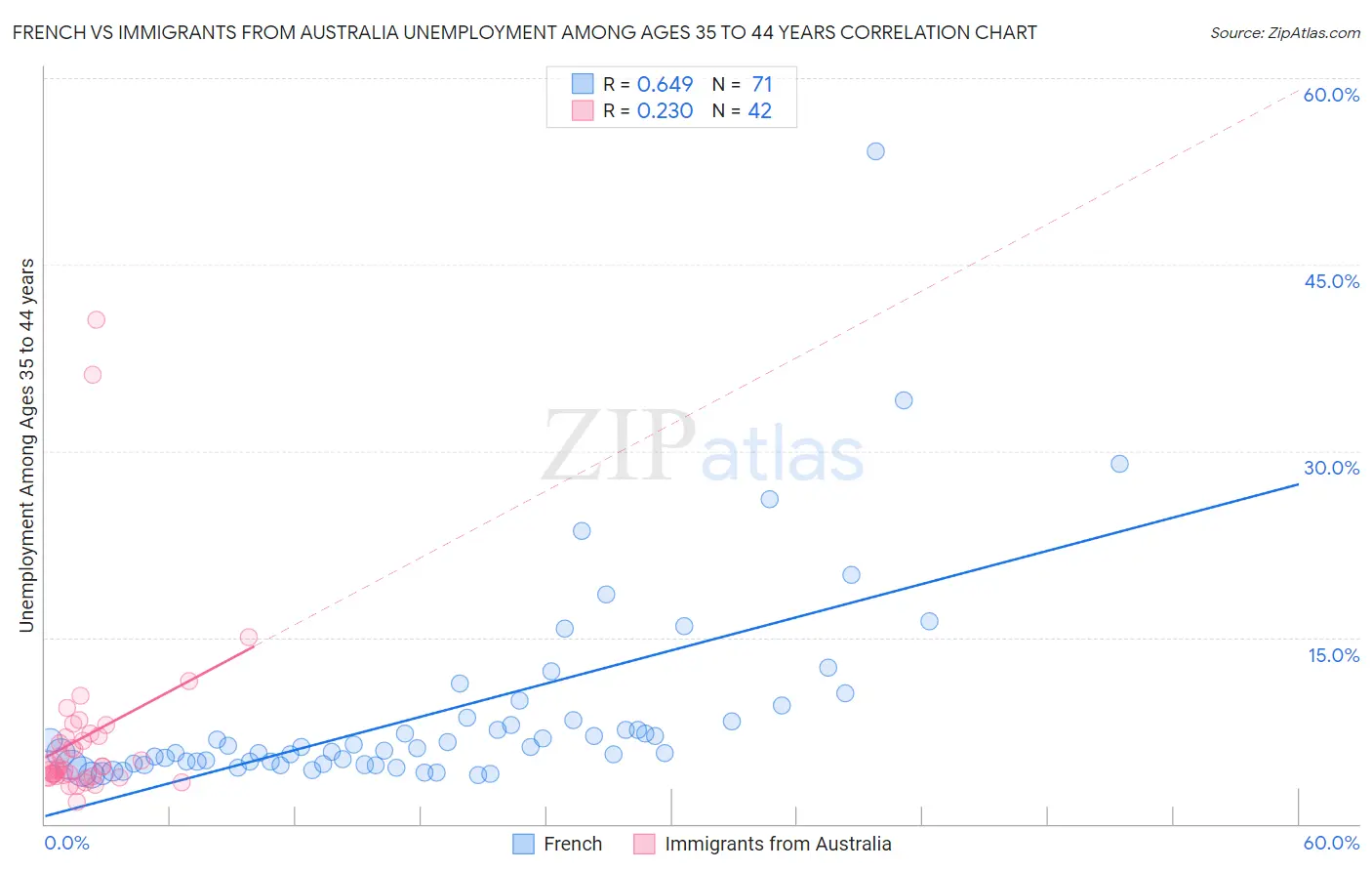 French vs Immigrants from Australia Unemployment Among Ages 35 to 44 years