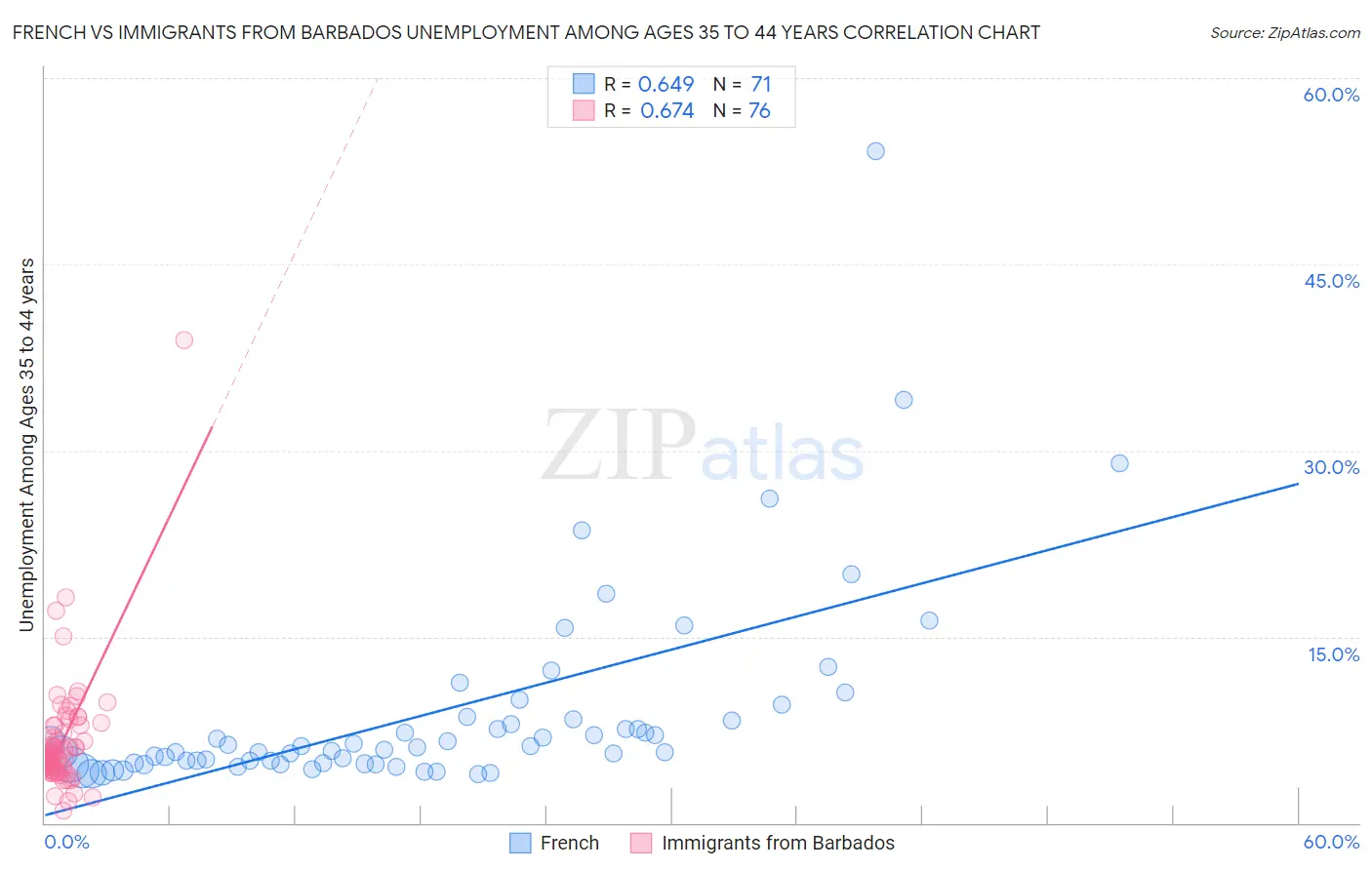 French vs Immigrants from Barbados Unemployment Among Ages 35 to 44 years