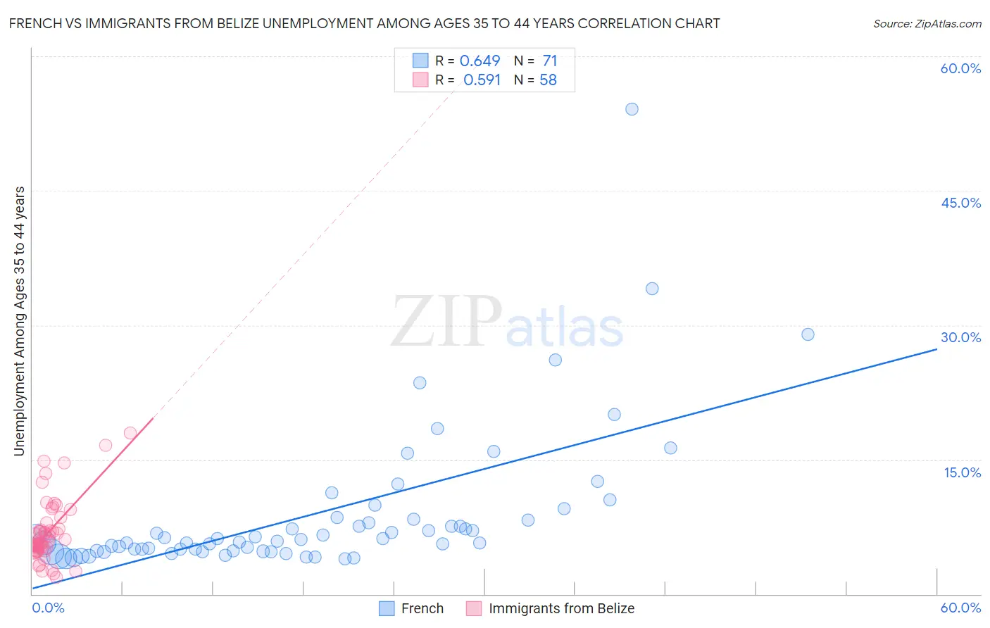French vs Immigrants from Belize Unemployment Among Ages 35 to 44 years