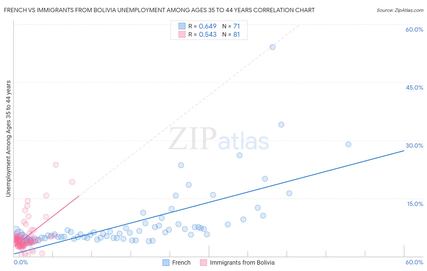French vs Immigrants from Bolivia Unemployment Among Ages 35 to 44 years