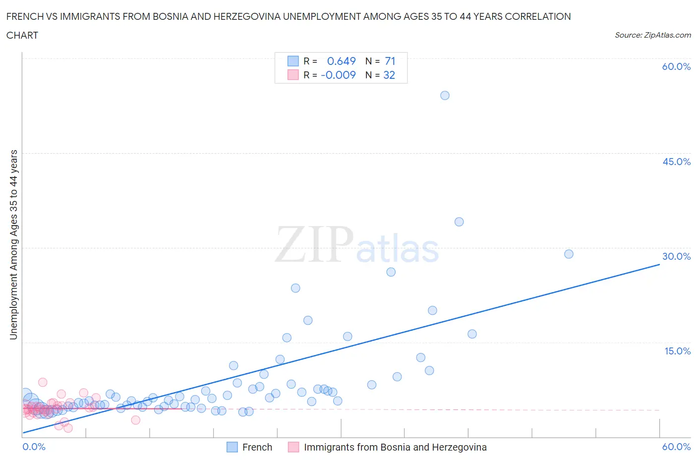 French vs Immigrants from Bosnia and Herzegovina Unemployment Among Ages 35 to 44 years