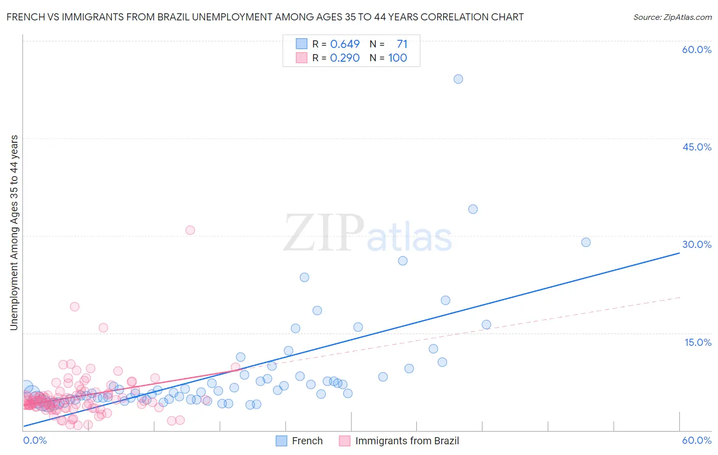 French vs Immigrants from Brazil Unemployment Among Ages 35 to 44 years