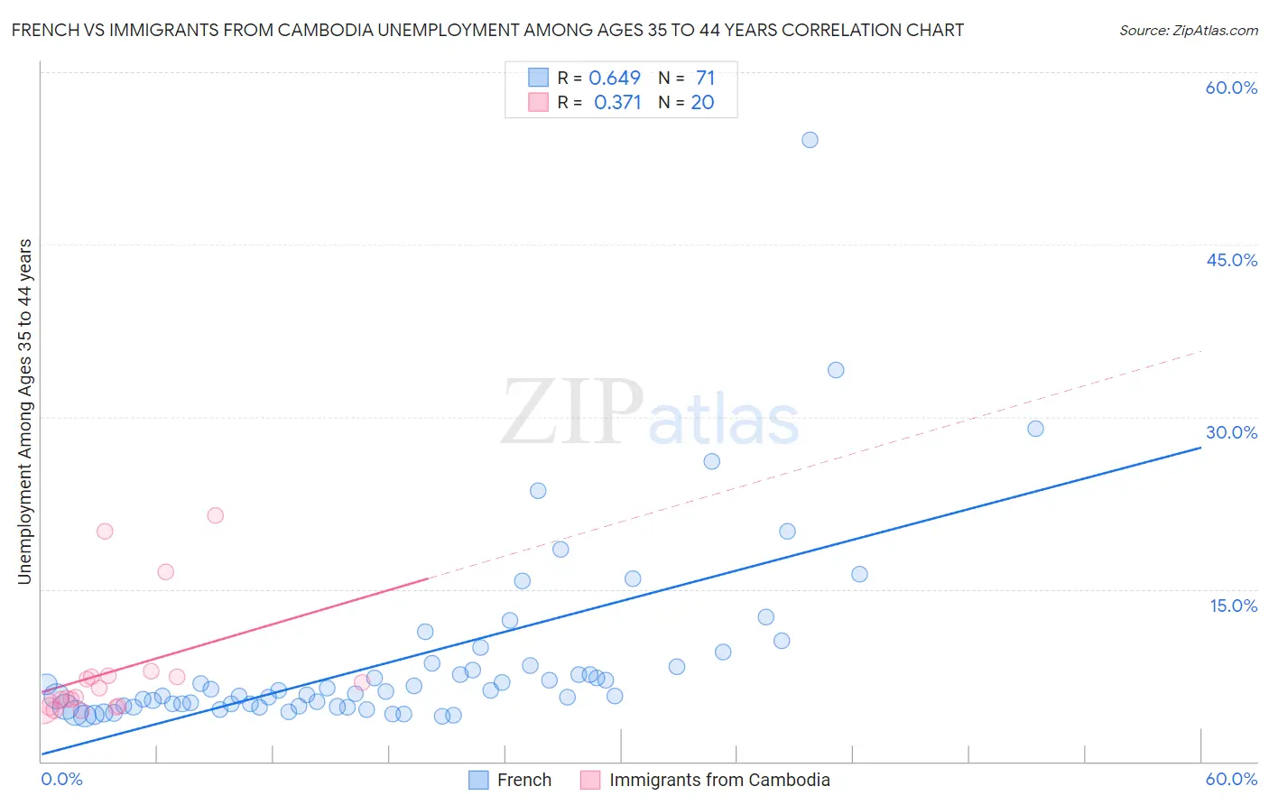 French vs Immigrants from Cambodia Unemployment Among Ages 35 to 44 years