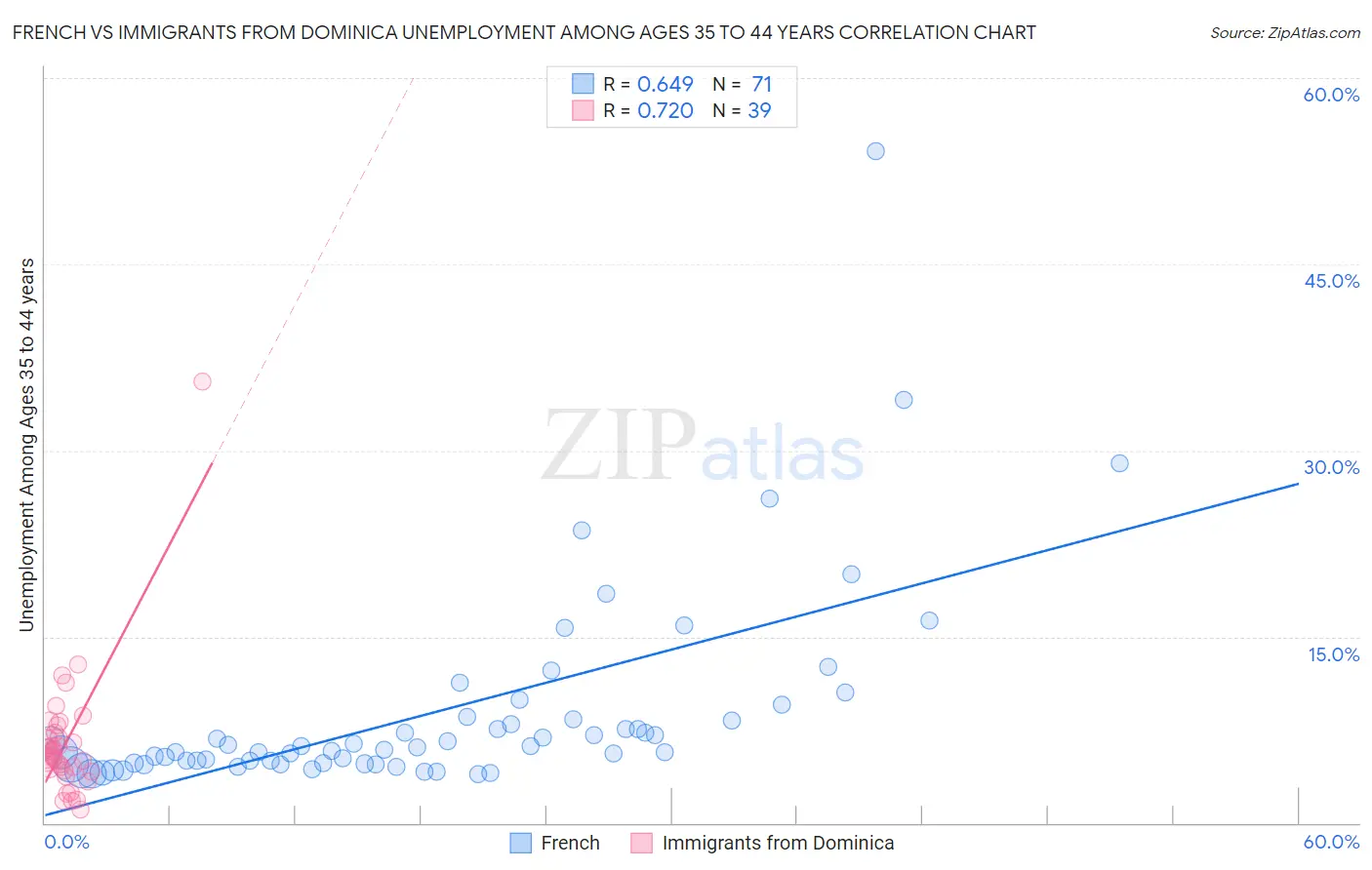 French vs Immigrants from Dominica Unemployment Among Ages 35 to 44 years