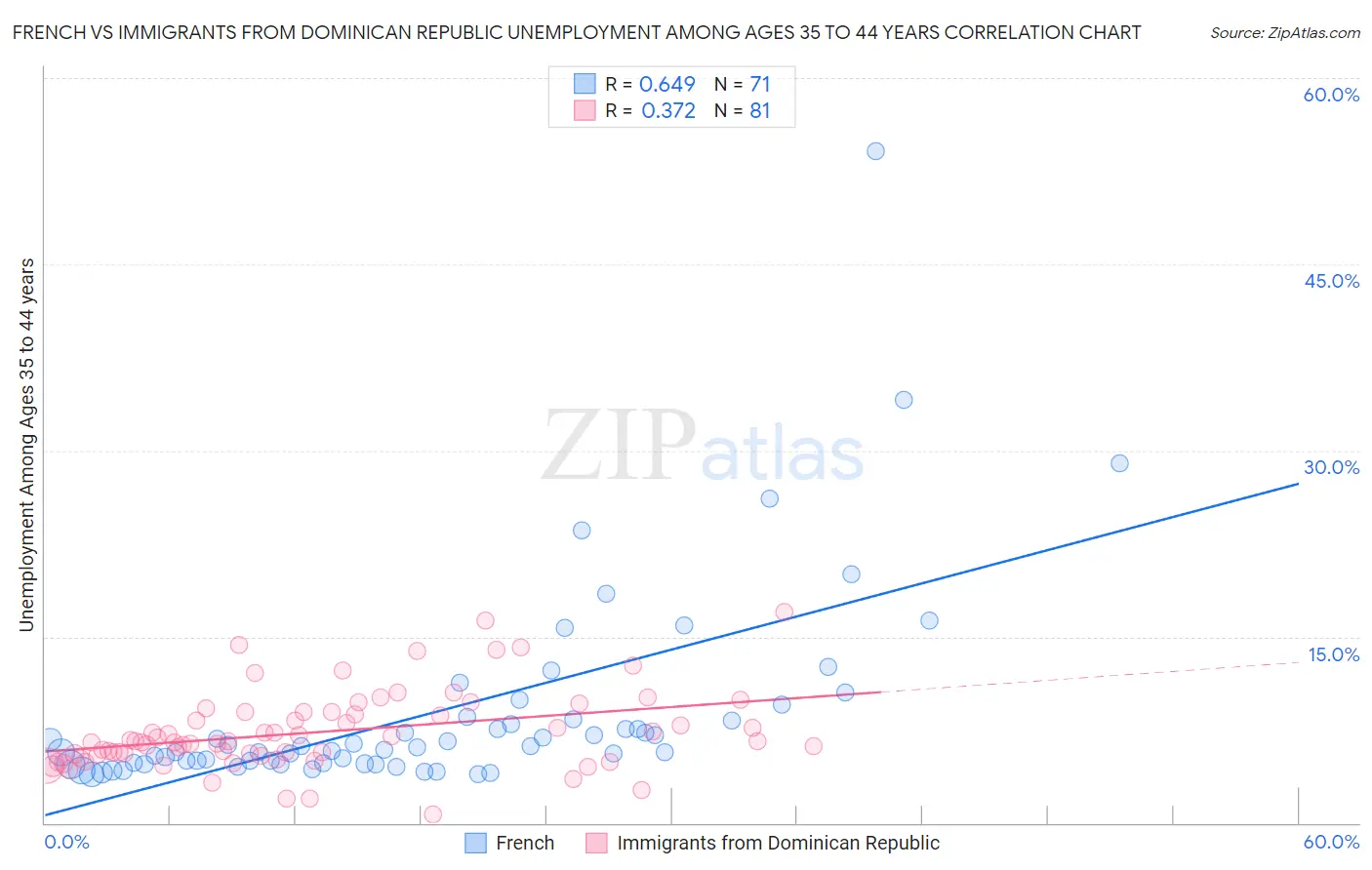 French vs Immigrants from Dominican Republic Unemployment Among Ages 35 to 44 years