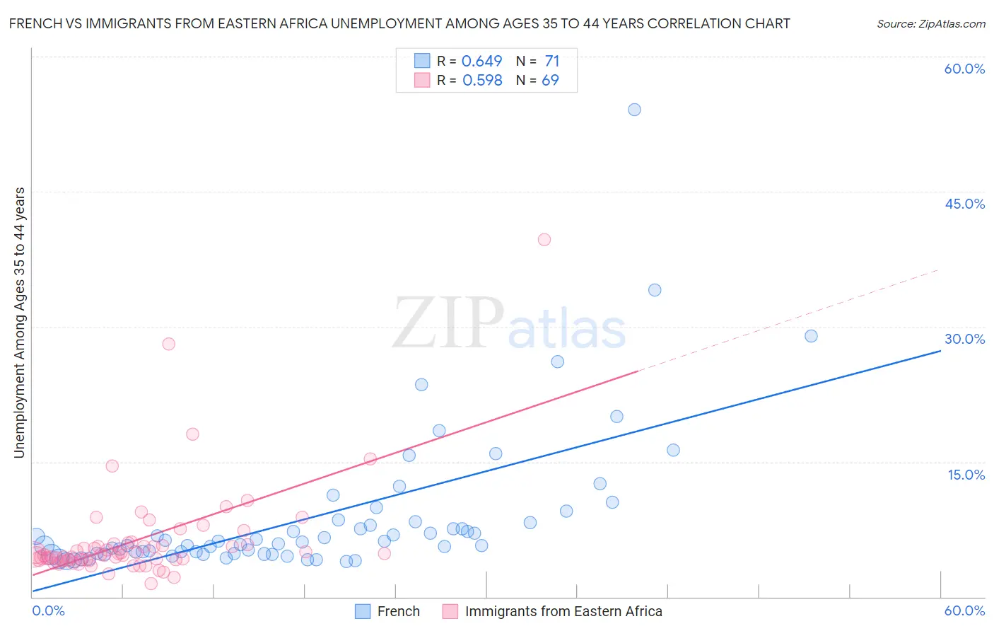 French vs Immigrants from Eastern Africa Unemployment Among Ages 35 to 44 years