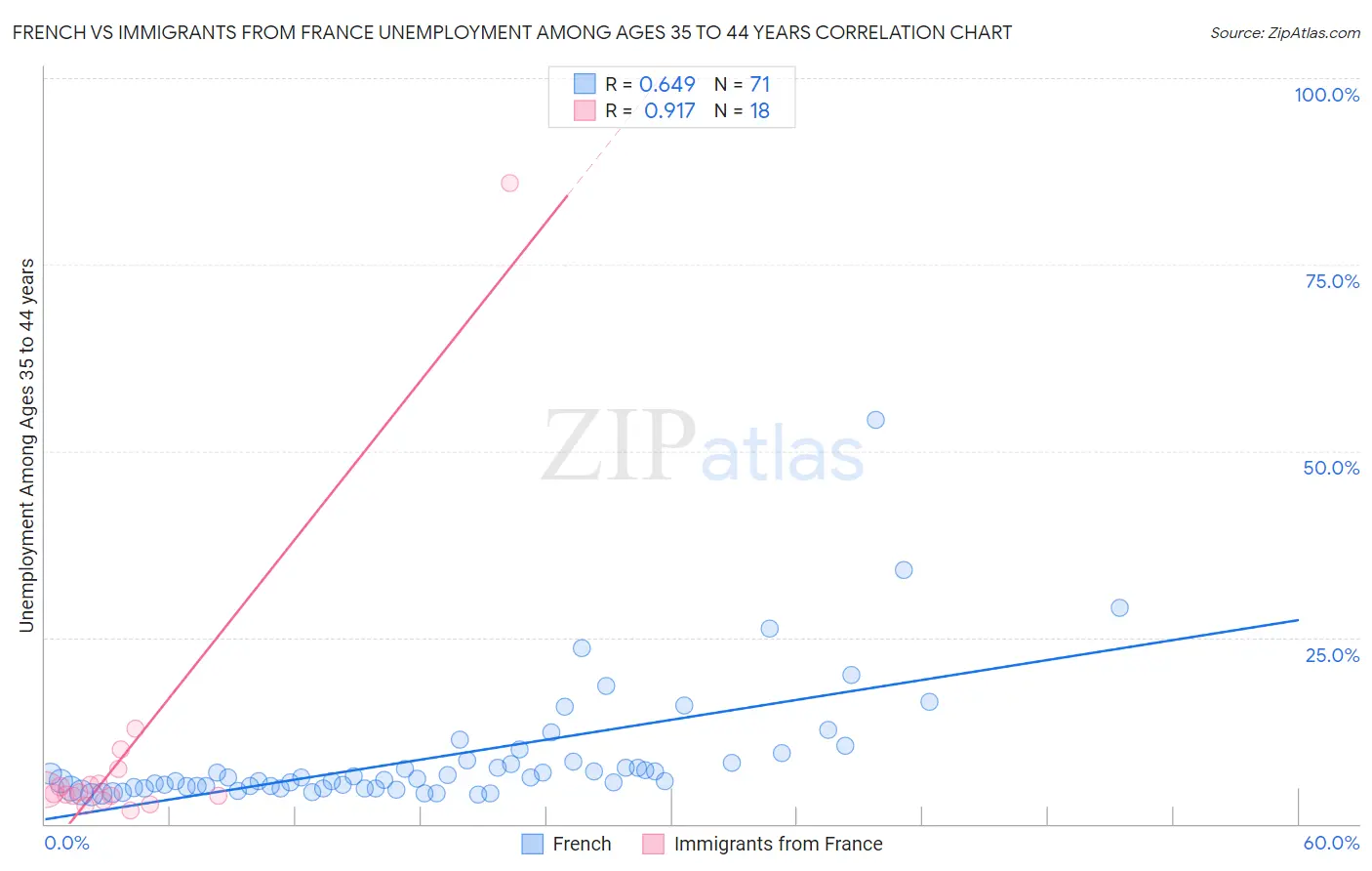 French vs Immigrants from France Unemployment Among Ages 35 to 44 years