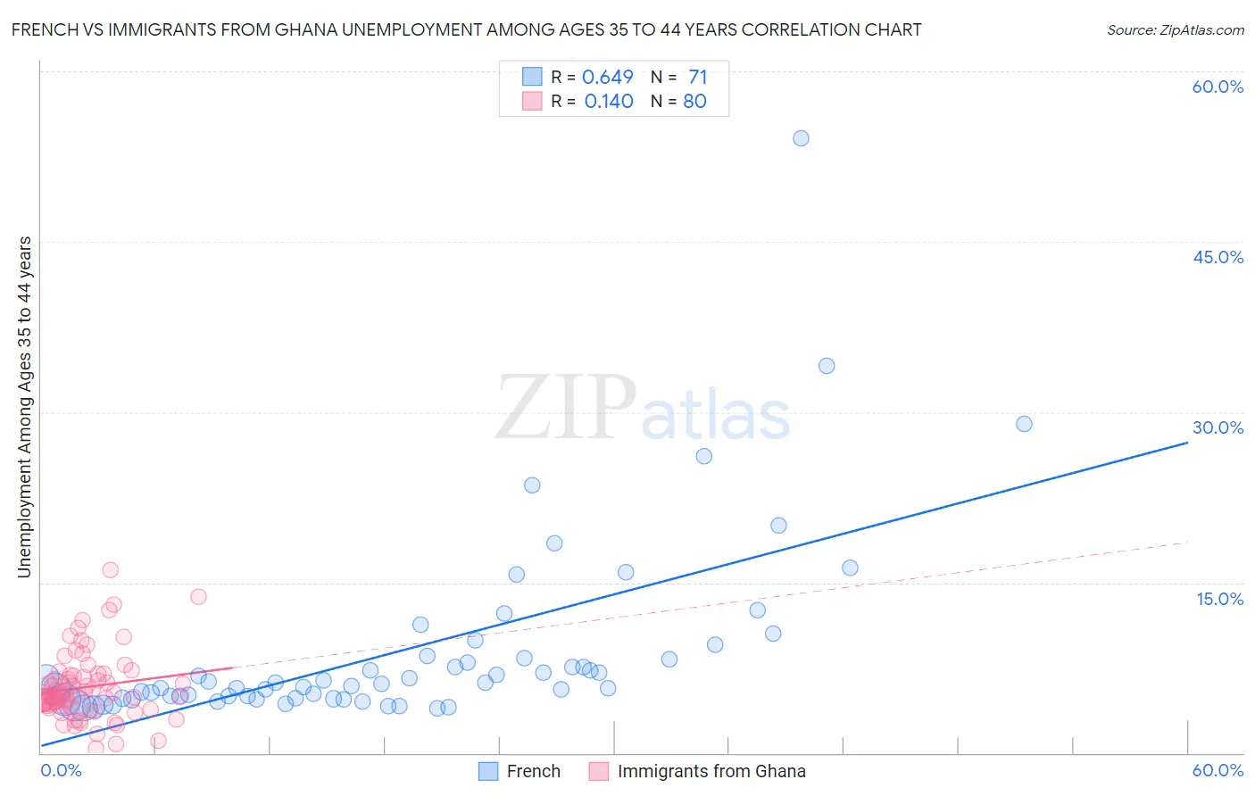 French vs Immigrants from Ghana Unemployment Among Ages 35 to 44 years