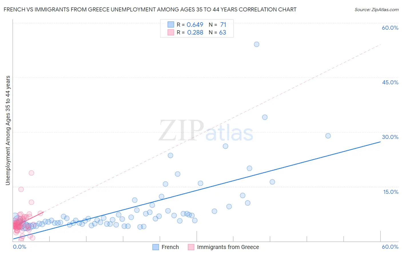 French vs Immigrants from Greece Unemployment Among Ages 35 to 44 years