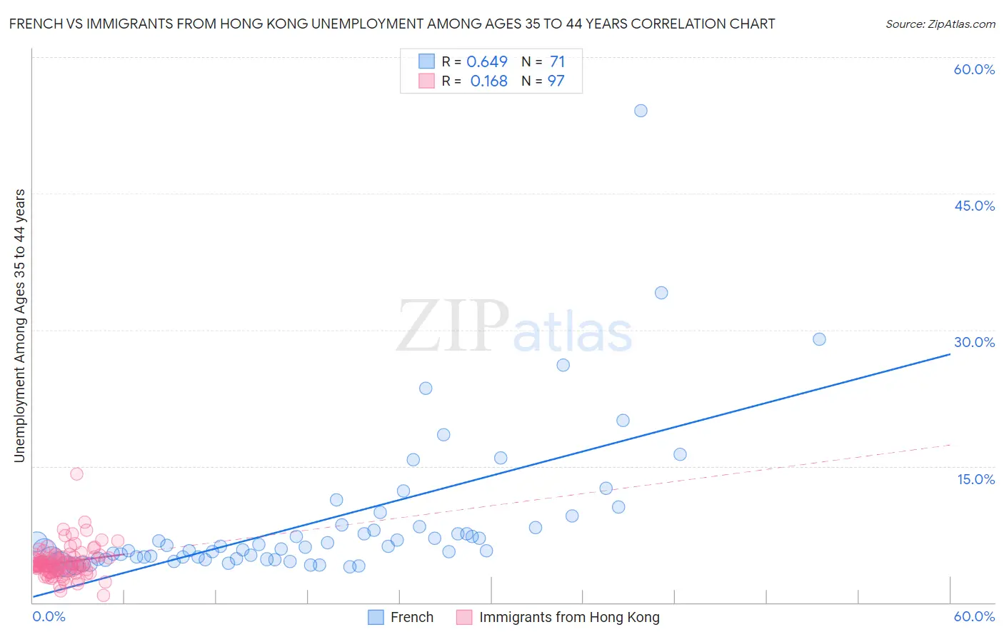 French vs Immigrants from Hong Kong Unemployment Among Ages 35 to 44 years