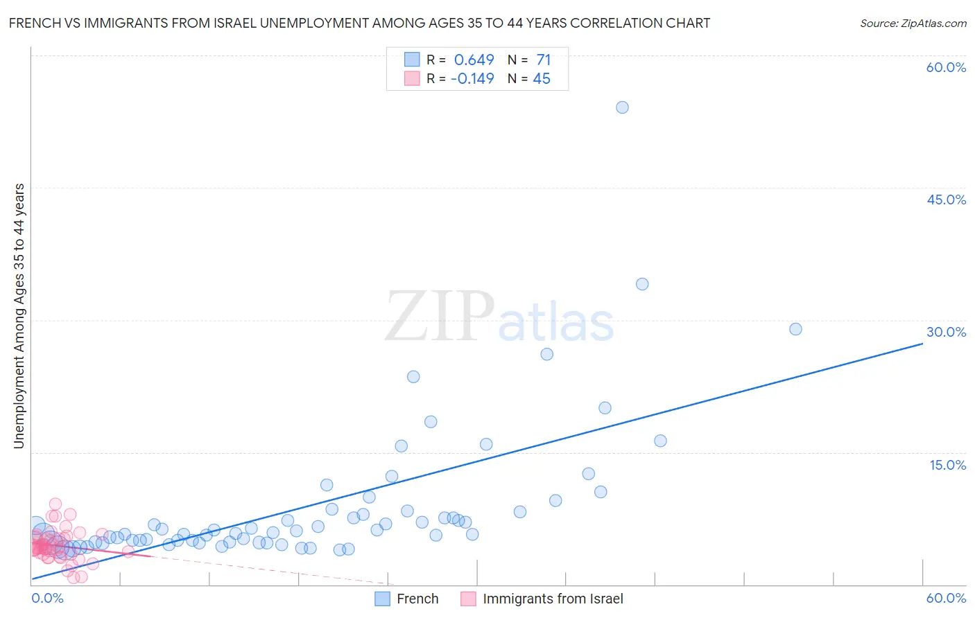 French vs Immigrants from Israel Unemployment Among Ages 35 to 44 years