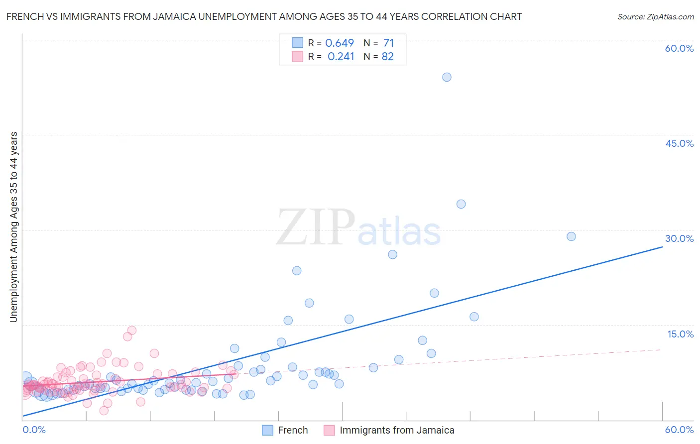 French vs Immigrants from Jamaica Unemployment Among Ages 35 to 44 years