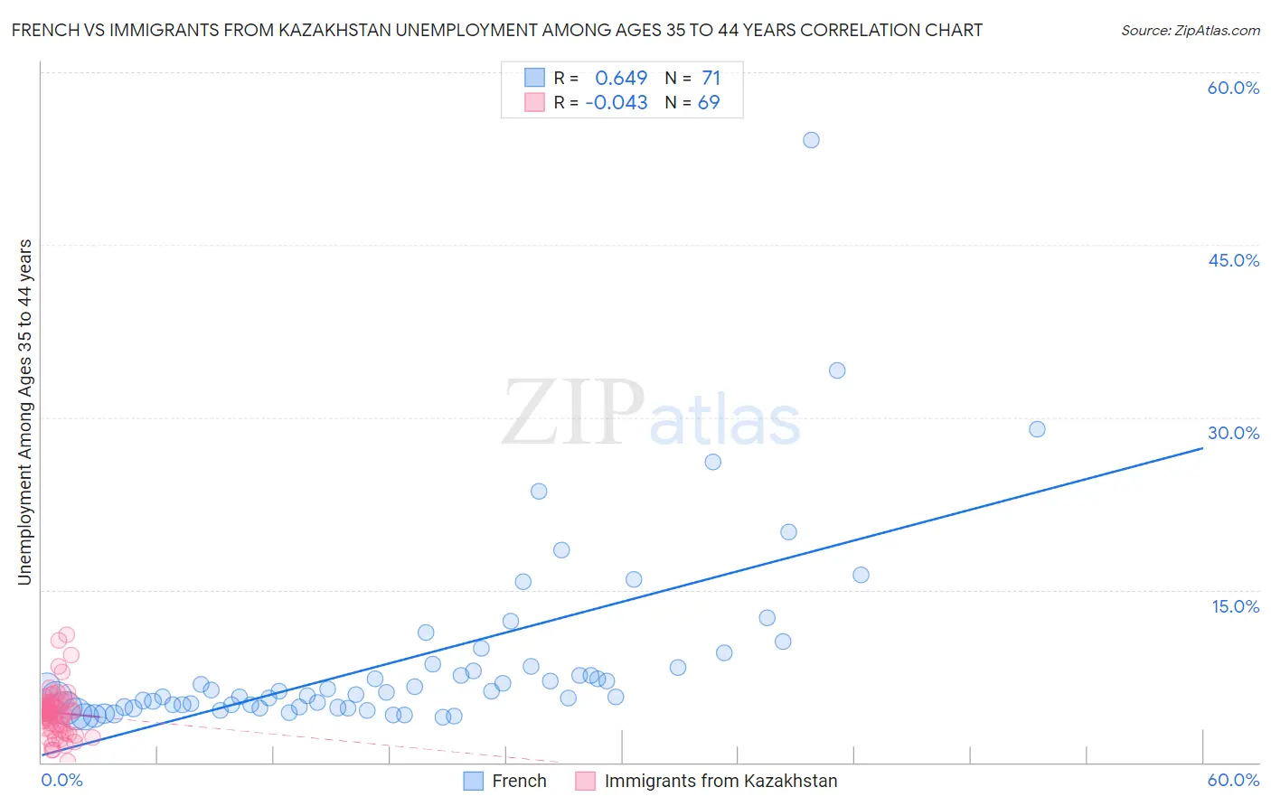 French vs Immigrants from Kazakhstan Unemployment Among Ages 35 to 44 years