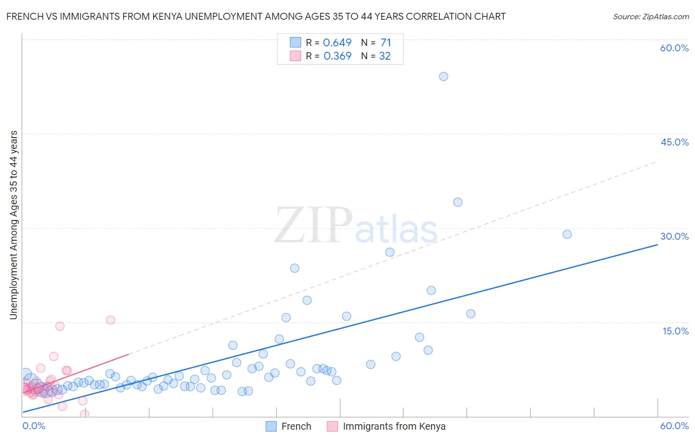 French vs Immigrants from Kenya Unemployment Among Ages 35 to 44 years