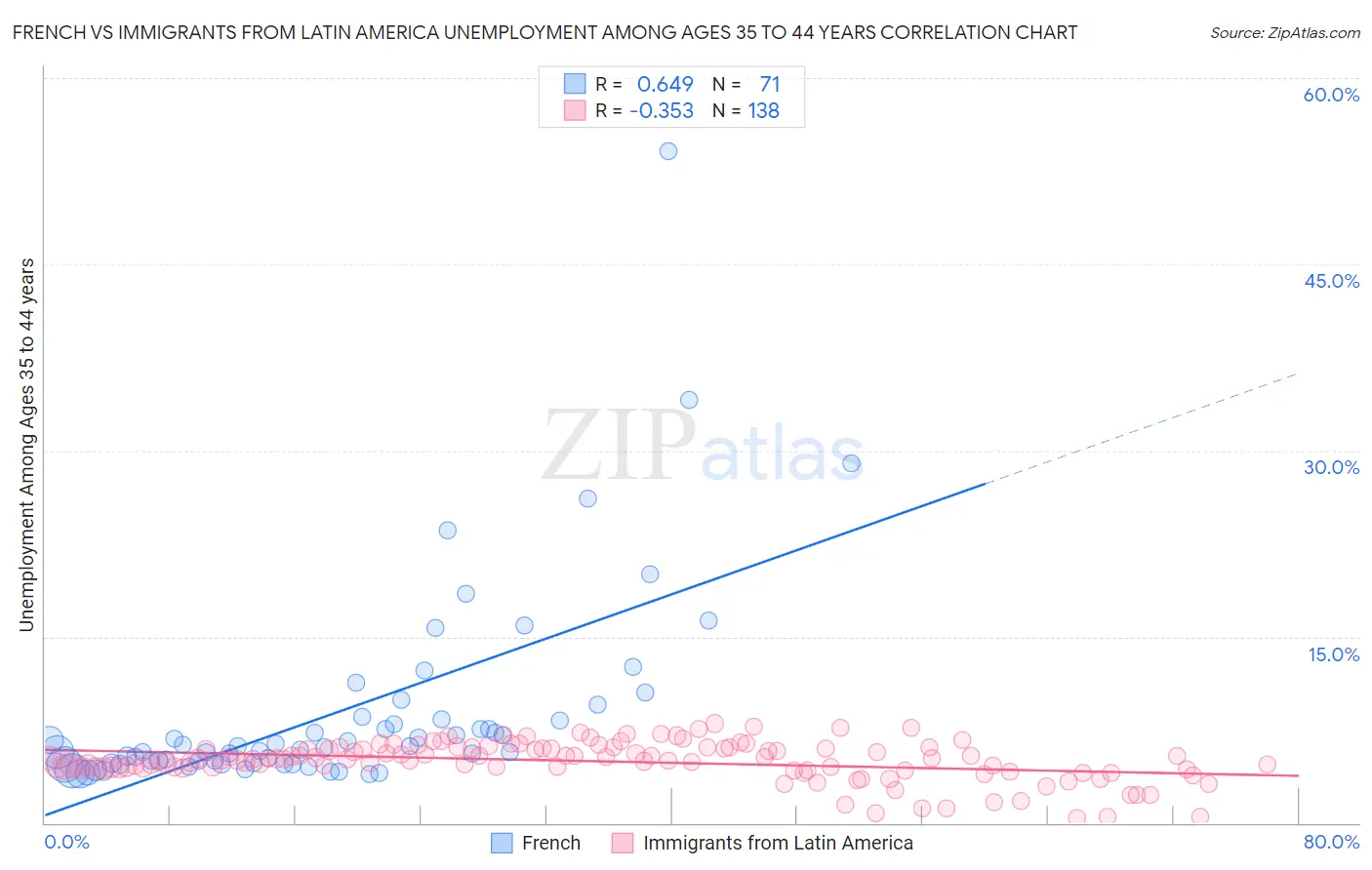 French vs Immigrants from Latin America Unemployment Among Ages 35 to 44 years