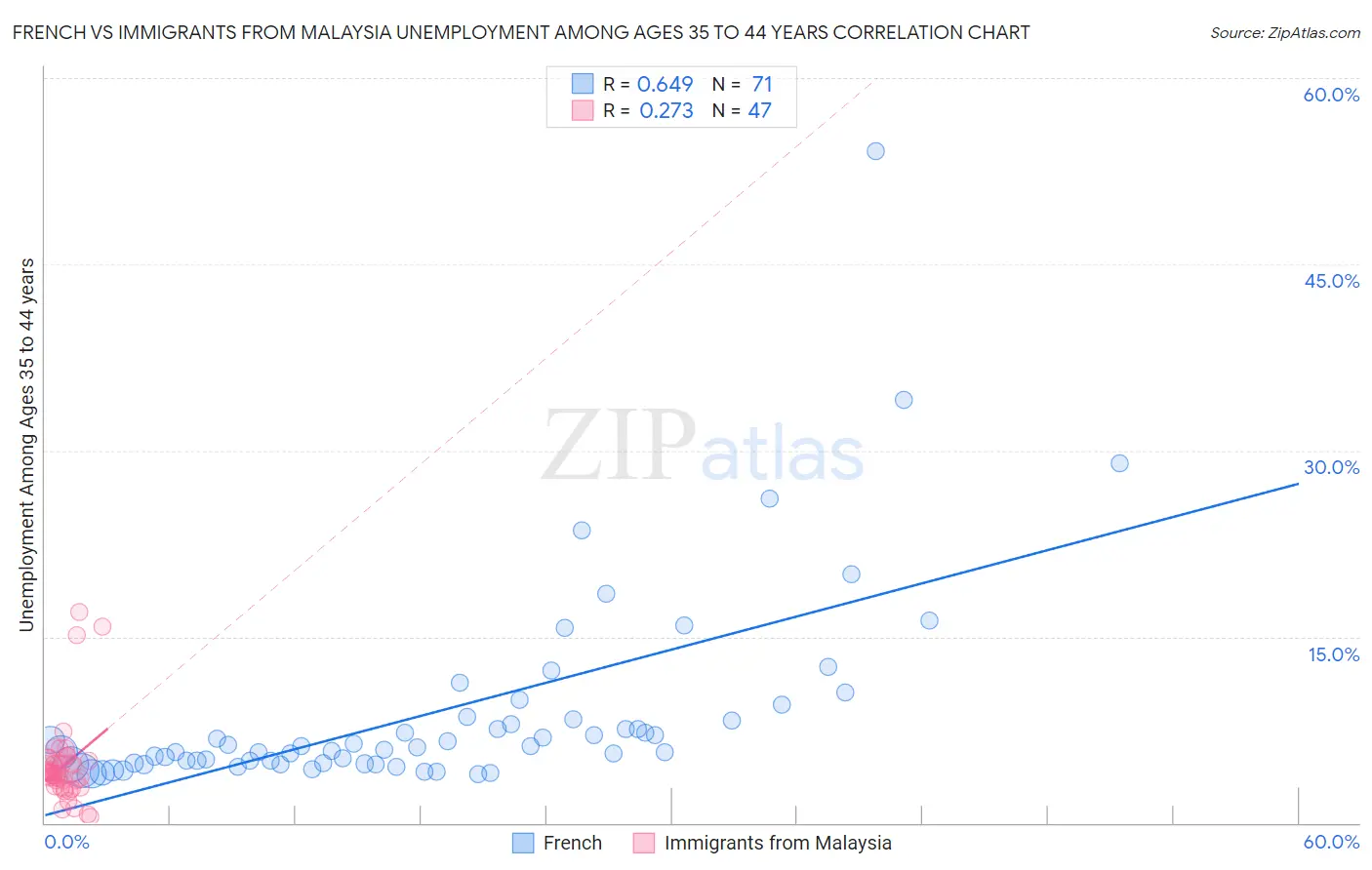 French vs Immigrants from Malaysia Unemployment Among Ages 35 to 44 years