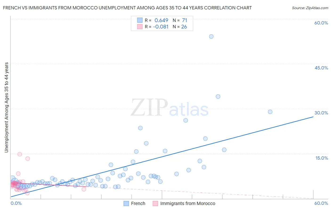 French vs Immigrants from Morocco Unemployment Among Ages 35 to 44 years