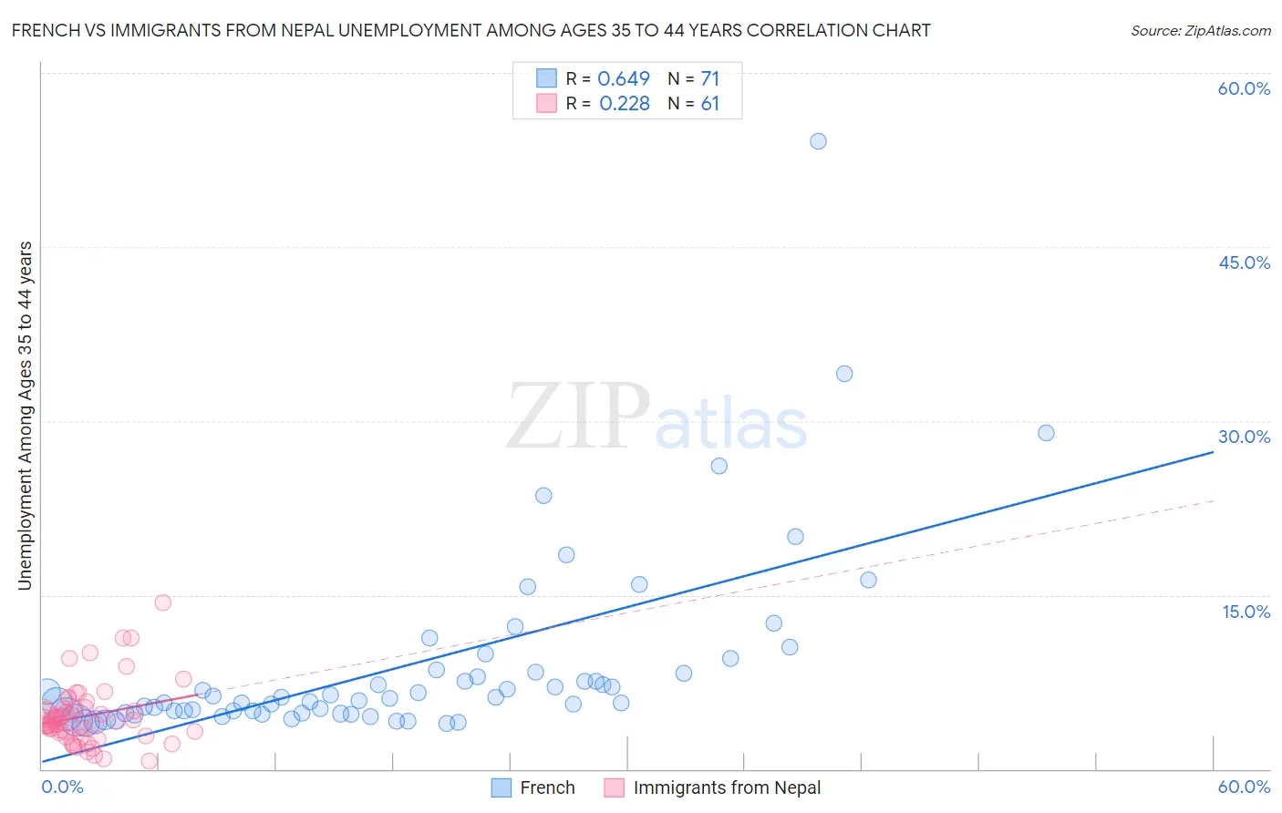 French vs Immigrants from Nepal Unemployment Among Ages 35 to 44 years