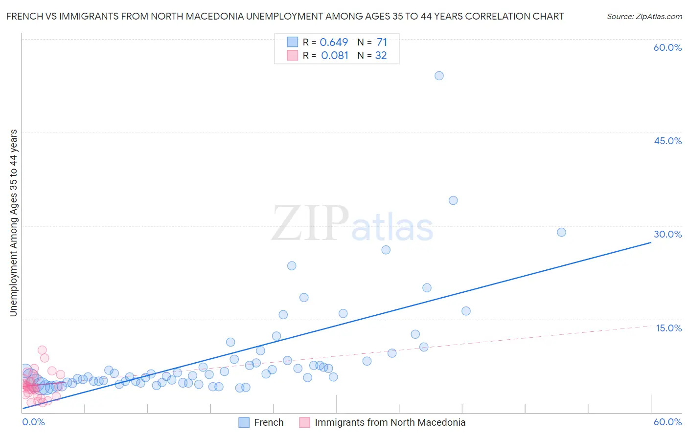 French vs Immigrants from North Macedonia Unemployment Among Ages 35 to 44 years