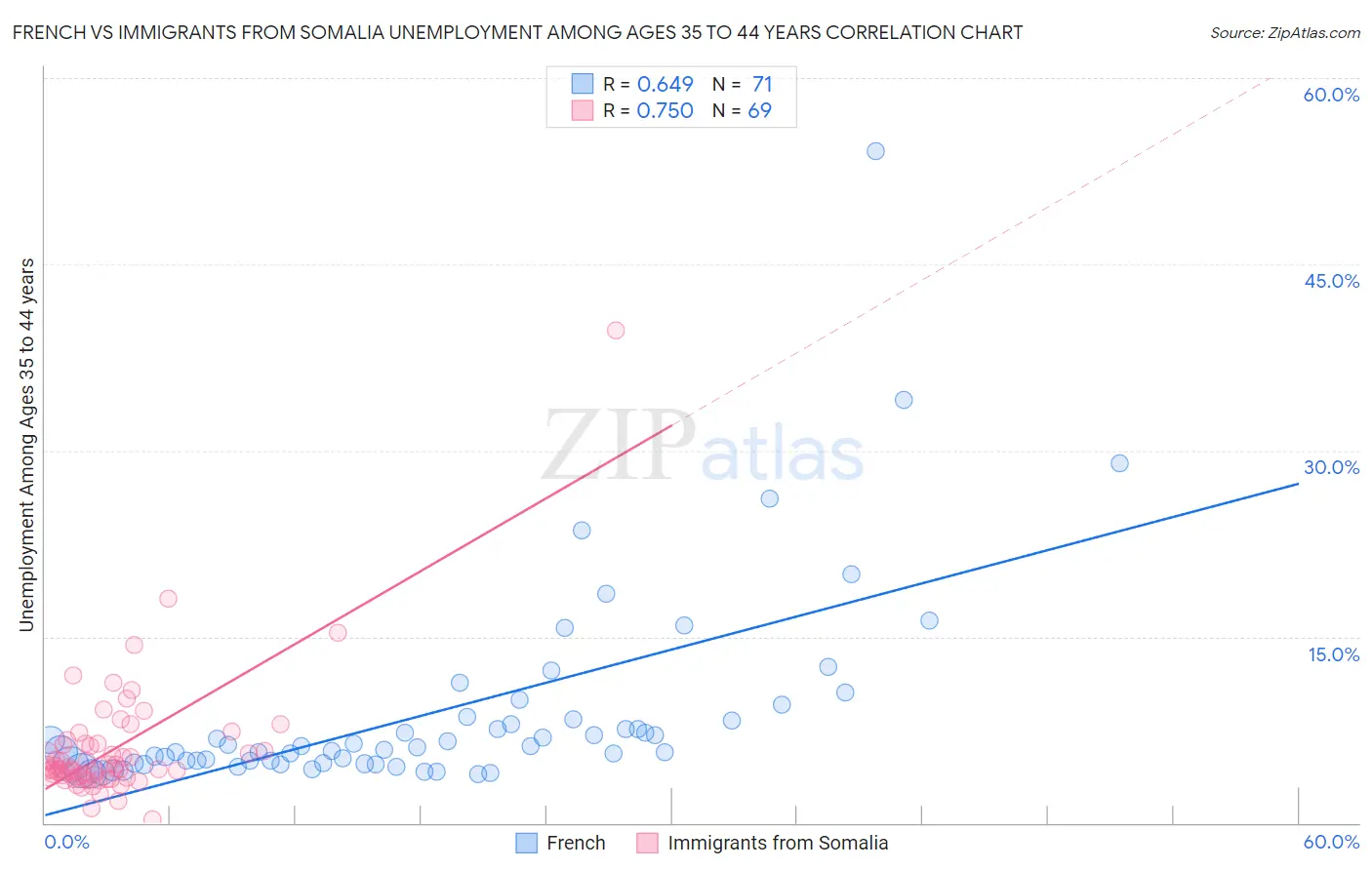 French vs Immigrants from Somalia Unemployment Among Ages 35 to 44 years