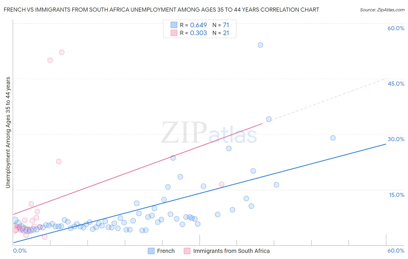 French vs Immigrants from South Africa Unemployment Among Ages 35 to 44 years