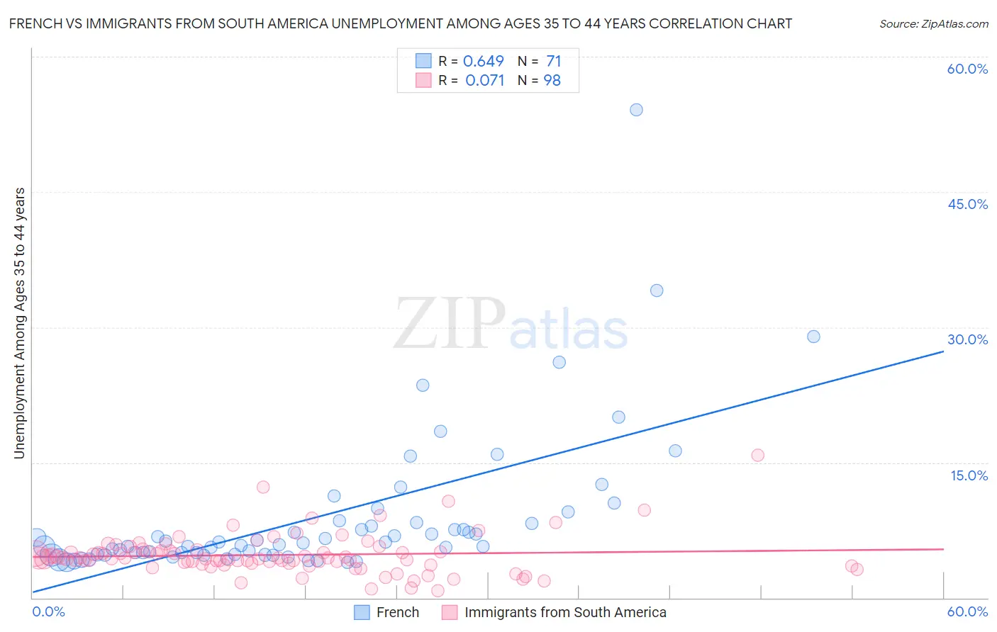 French vs Immigrants from South America Unemployment Among Ages 35 to 44 years
