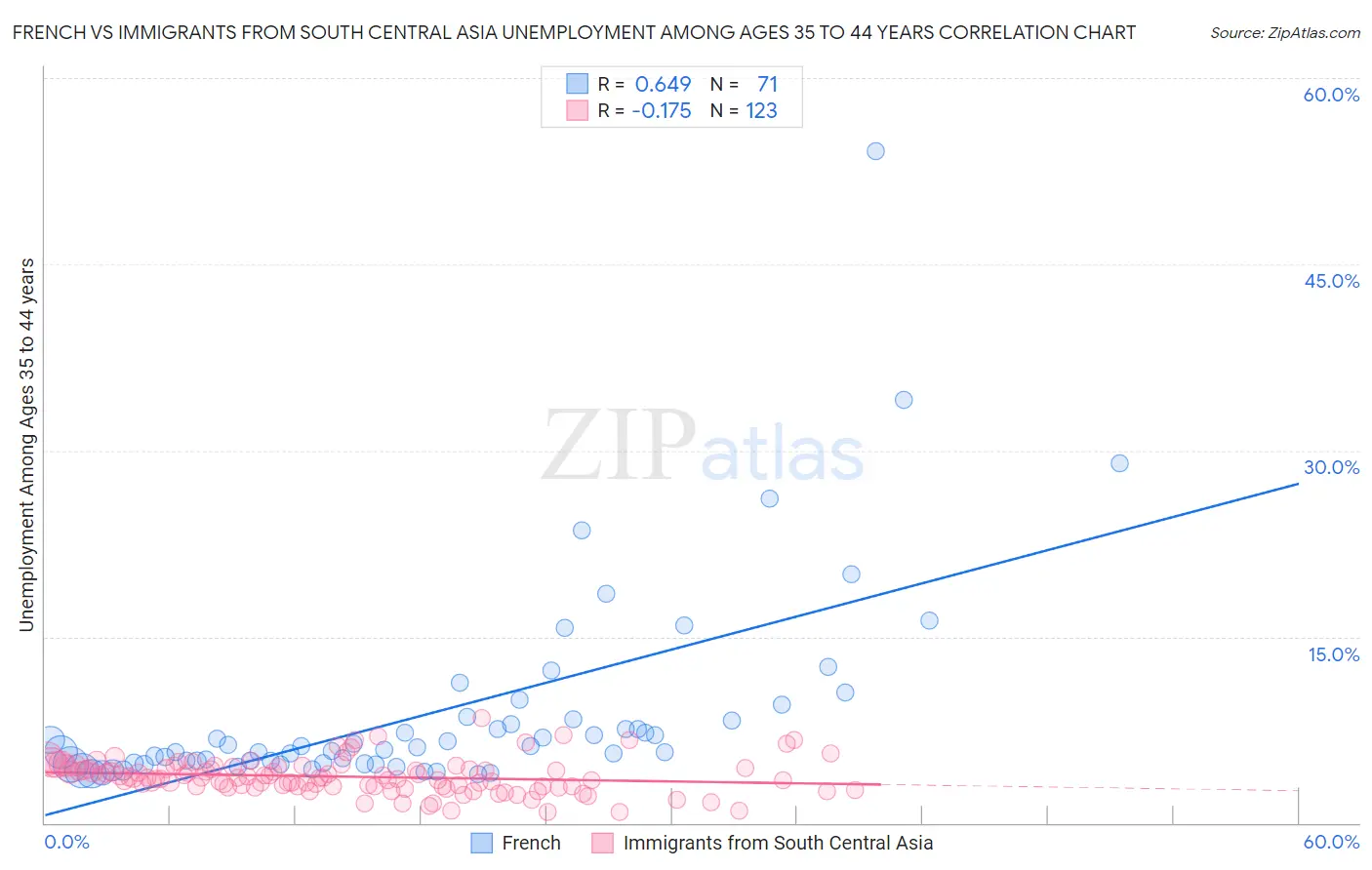 French vs Immigrants from South Central Asia Unemployment Among Ages 35 to 44 years