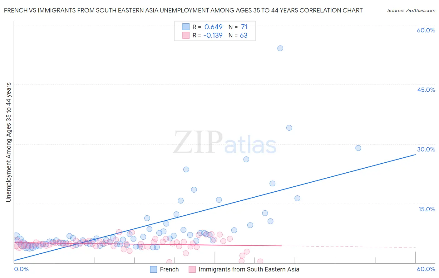 French vs Immigrants from South Eastern Asia Unemployment Among Ages 35 to 44 years