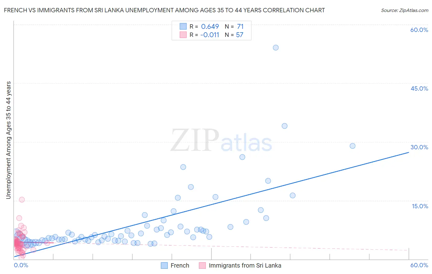 French vs Immigrants from Sri Lanka Unemployment Among Ages 35 to 44 years