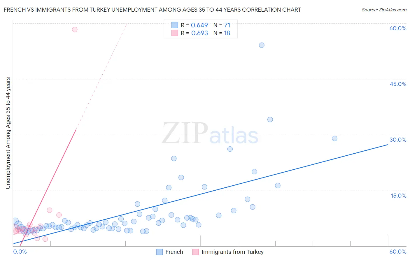 French vs Immigrants from Turkey Unemployment Among Ages 35 to 44 years