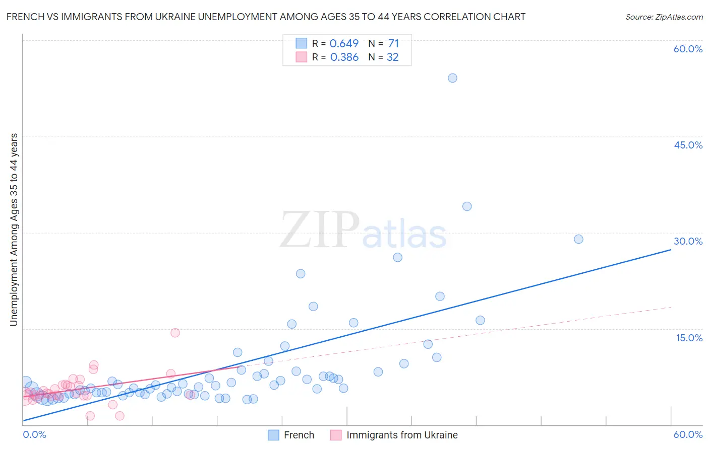 French vs Immigrants from Ukraine Unemployment Among Ages 35 to 44 years