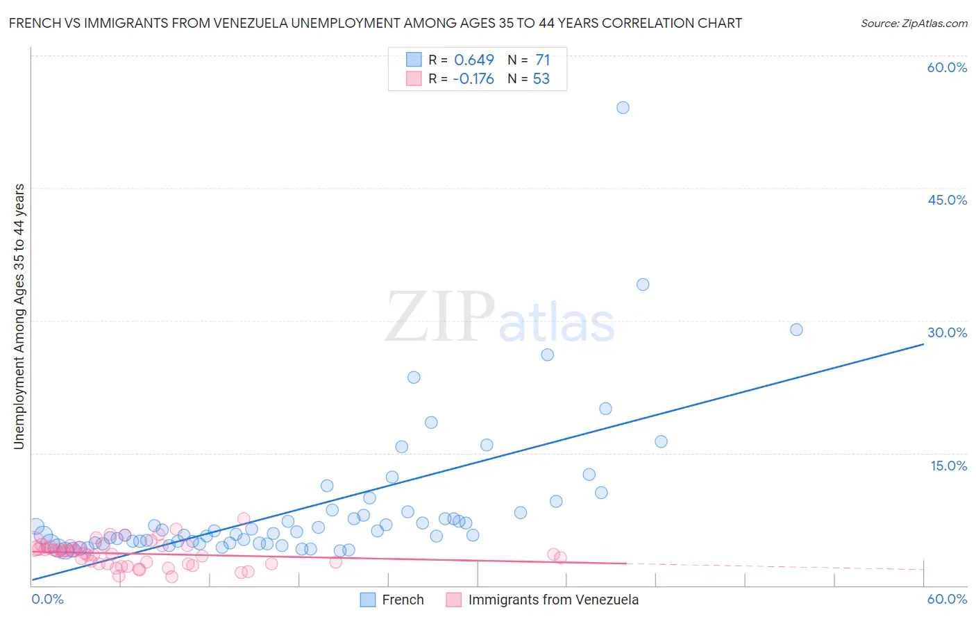 French vs Immigrants from Venezuela Unemployment Among Ages 35 to 44 years