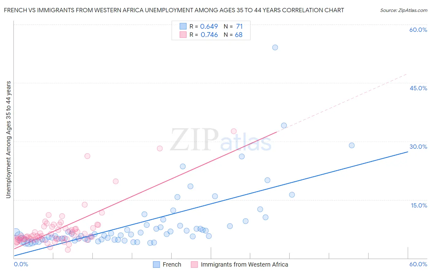French vs Immigrants from Western Africa Unemployment Among Ages 35 to 44 years