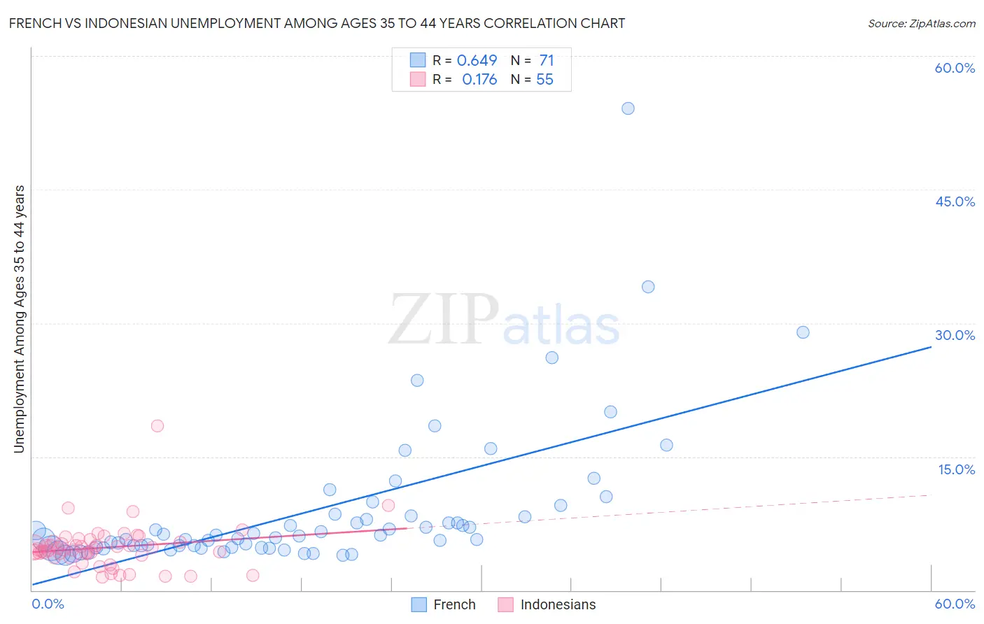 French vs Indonesian Unemployment Among Ages 35 to 44 years