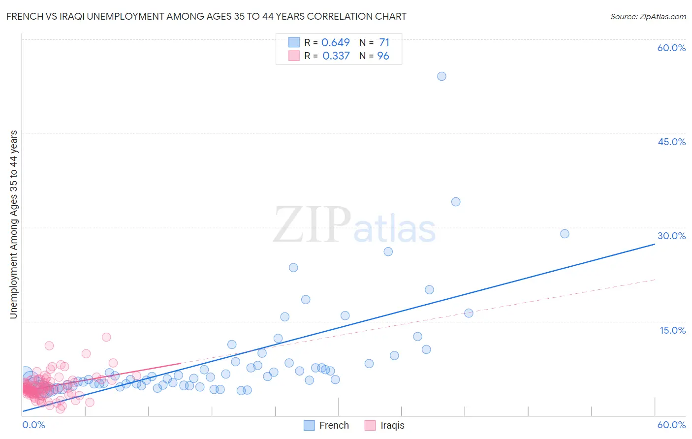 French vs Iraqi Unemployment Among Ages 35 to 44 years