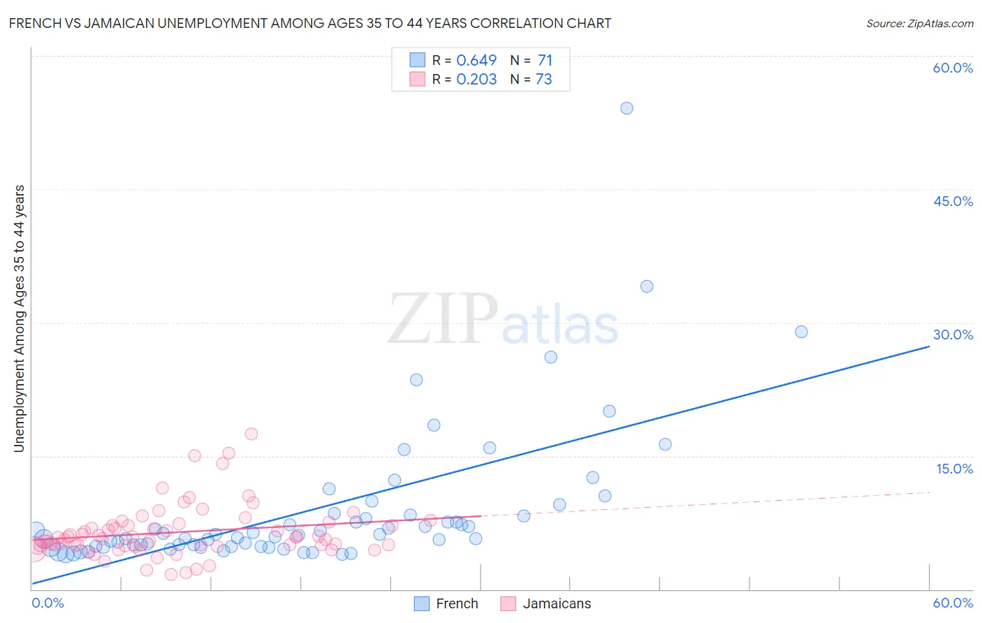 French vs Jamaican Unemployment Among Ages 35 to 44 years