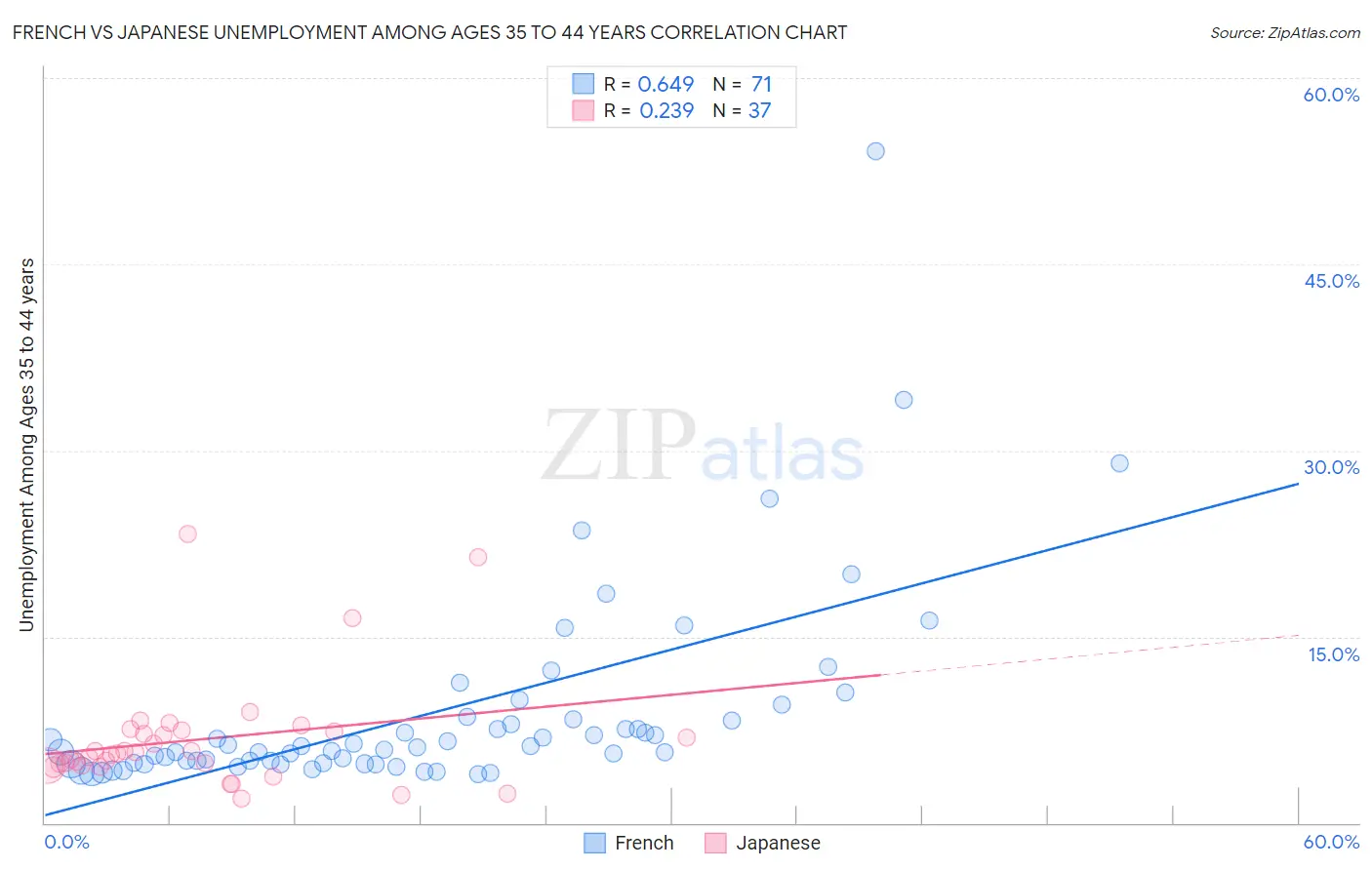 French vs Japanese Unemployment Among Ages 35 to 44 years