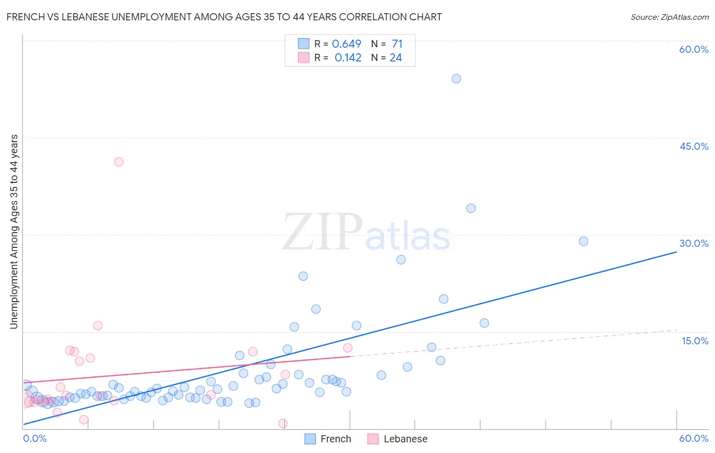 French vs Lebanese Unemployment Among Ages 35 to 44 years