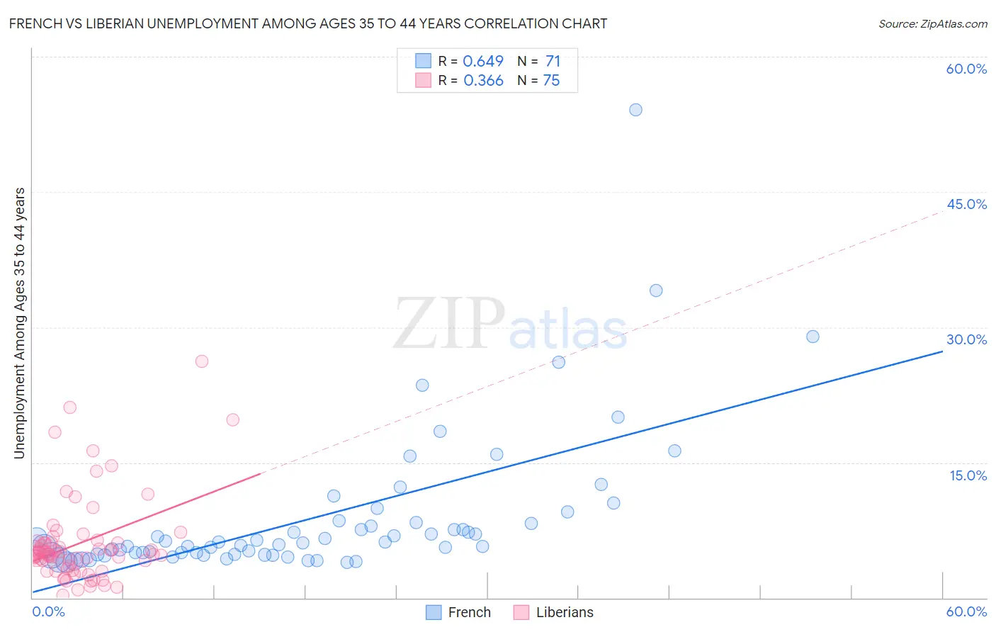 French vs Liberian Unemployment Among Ages 35 to 44 years