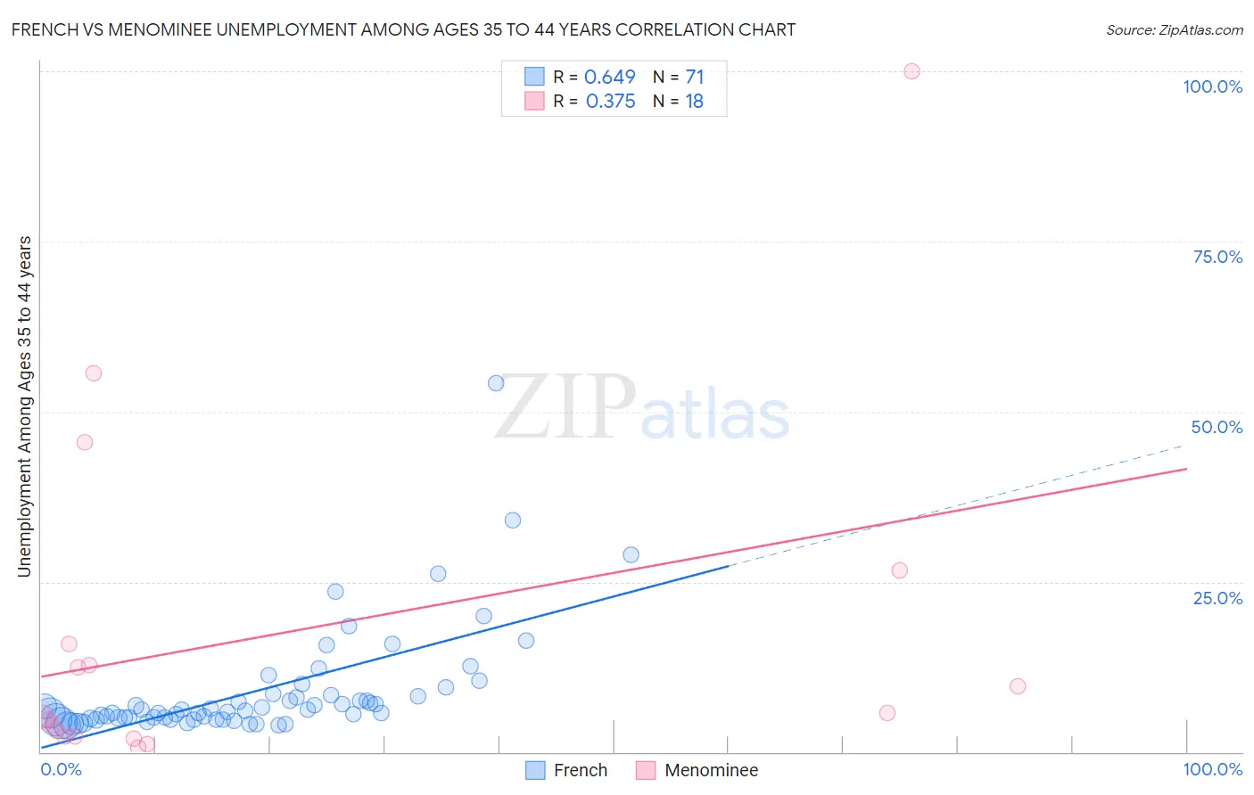 French vs Menominee Unemployment Among Ages 35 to 44 years