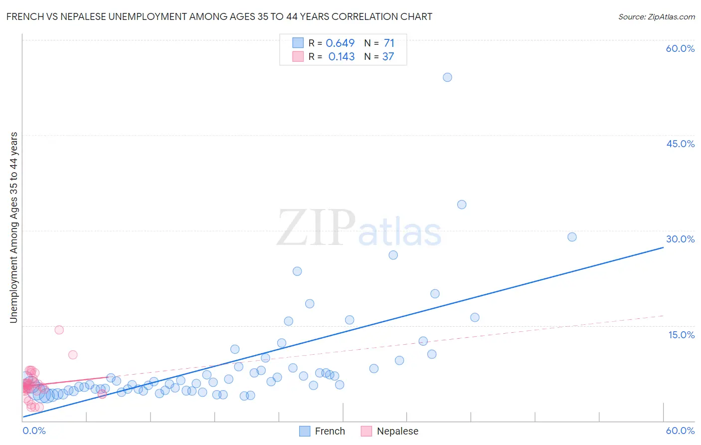 French vs Nepalese Unemployment Among Ages 35 to 44 years