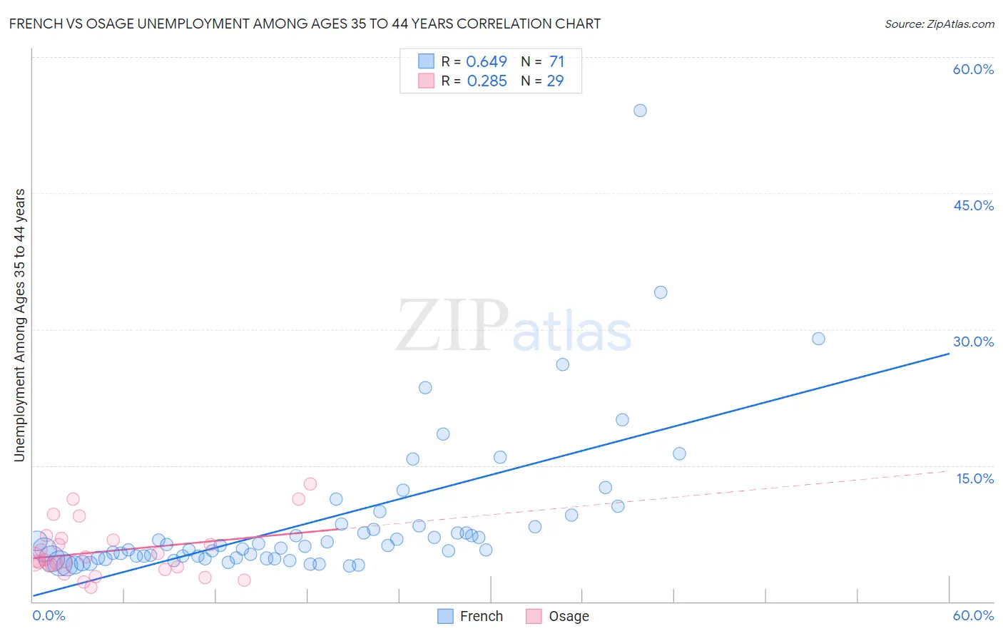 French vs Osage Unemployment Among Ages 35 to 44 years