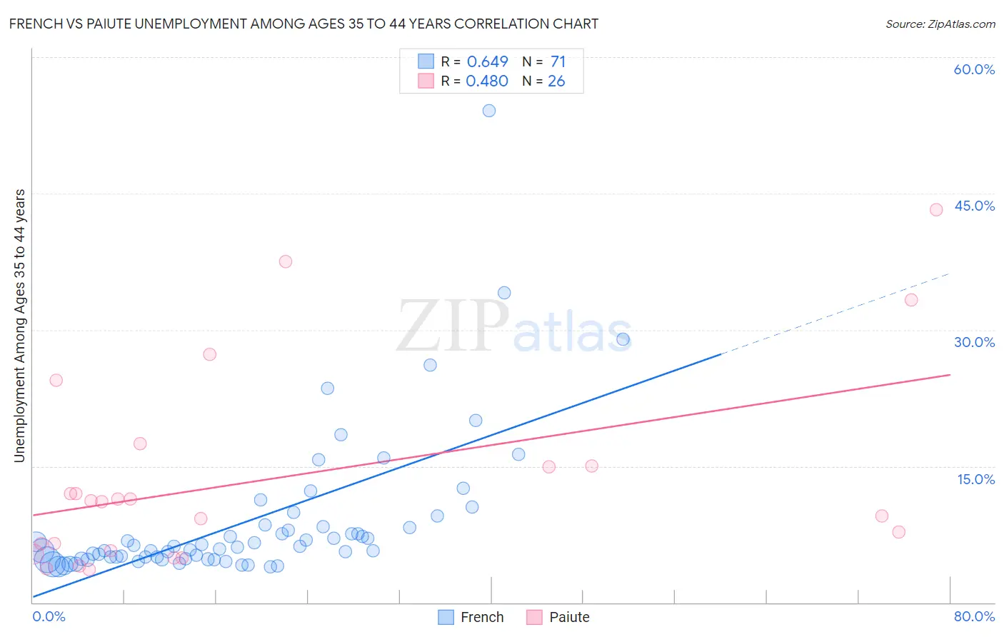French vs Paiute Unemployment Among Ages 35 to 44 years